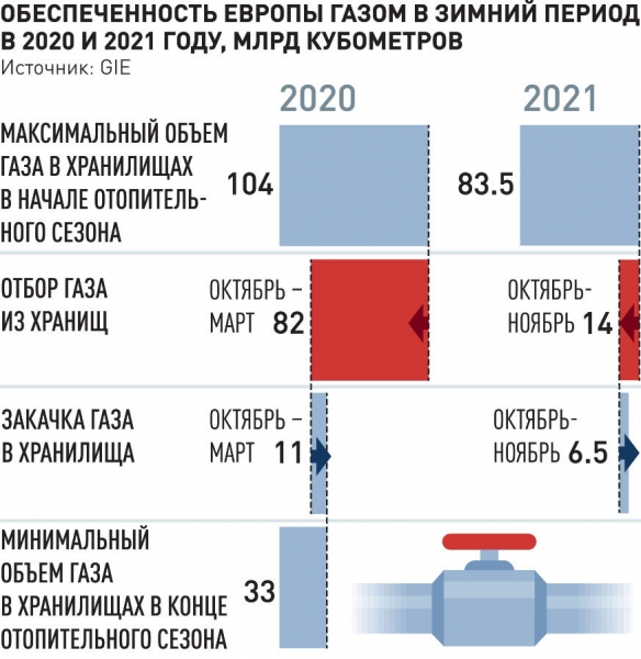 Рекордные цены на газ в Европе могут снизить его экспорт из России